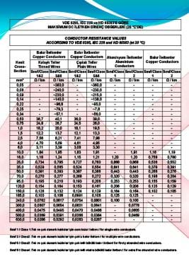 CONDUCTOR RESISTANCE VALUES ACCORDING TO VDE 0295, IEC 228 and HD 60383 (at 20 °C)